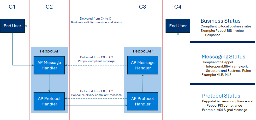 peppol status messages