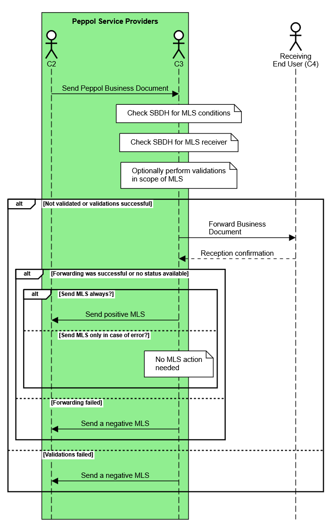 seq diag process