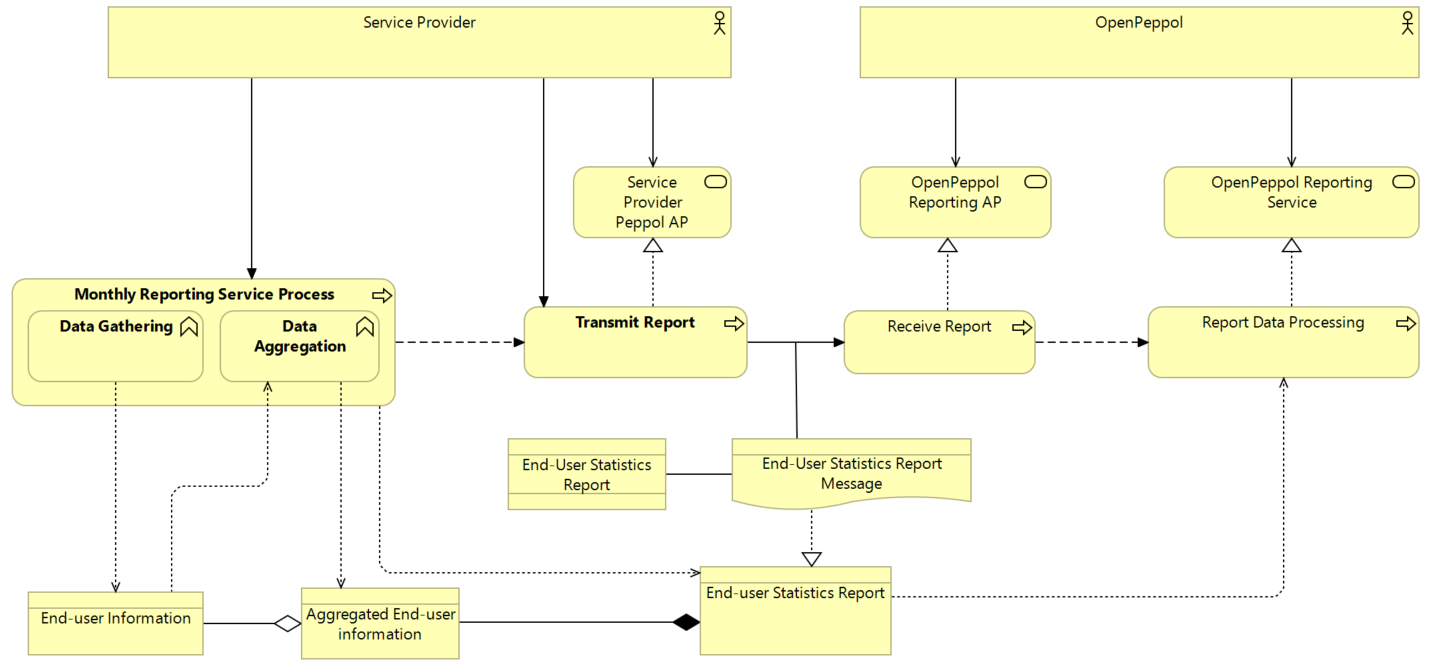 eusr process view