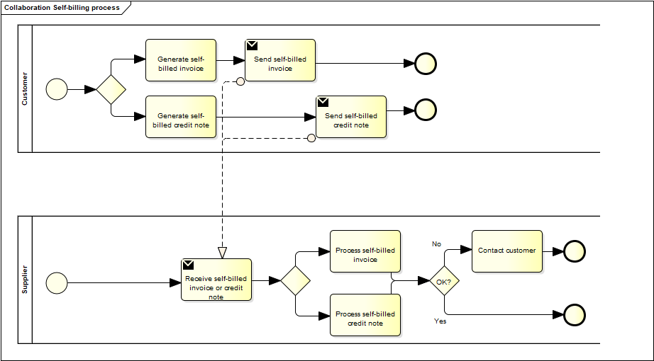 The invoicing process