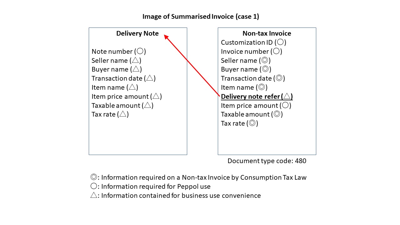 Image of Summarised Invoice (case 1)