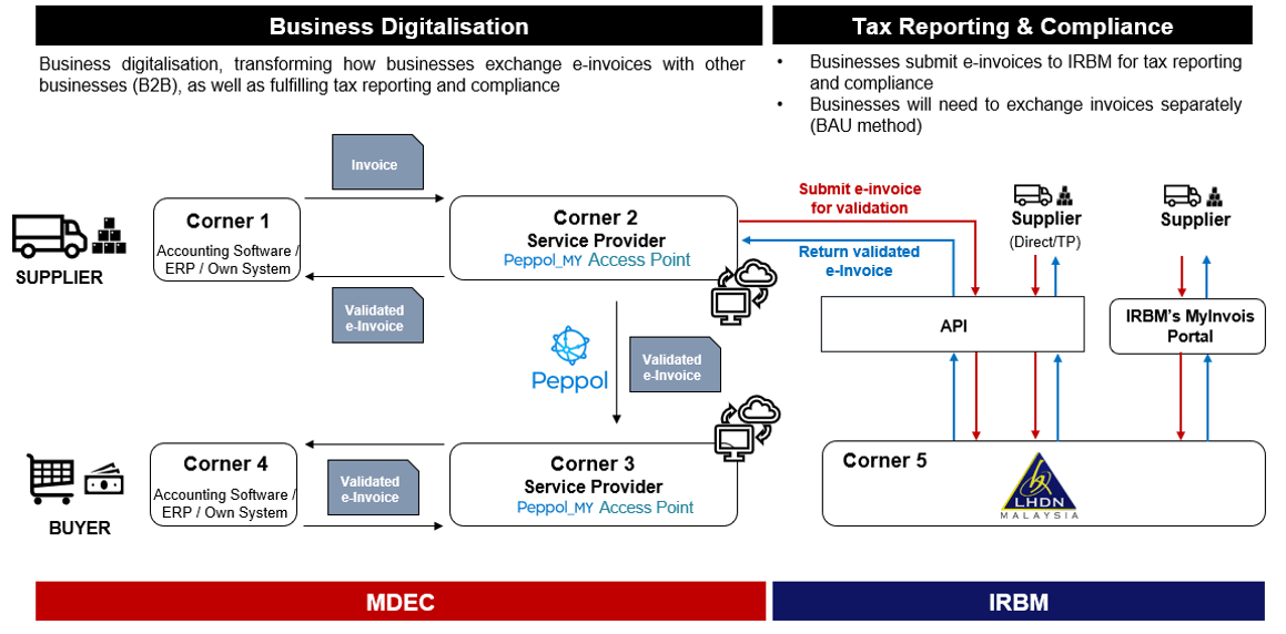 Figure showing MDEC and IRBM combinded transactions.