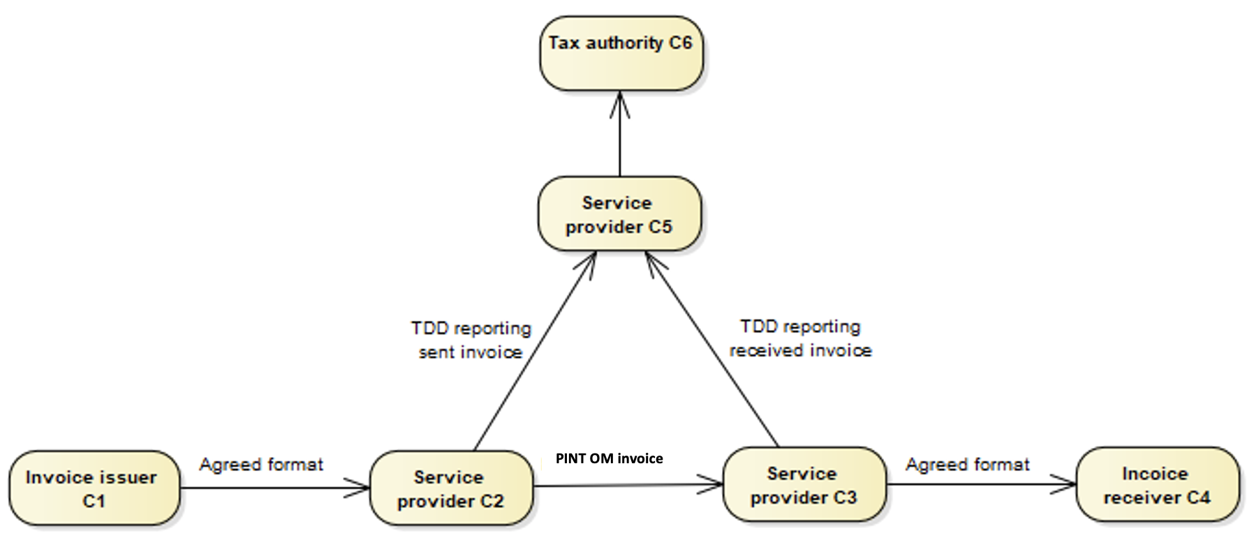 The invoicing process