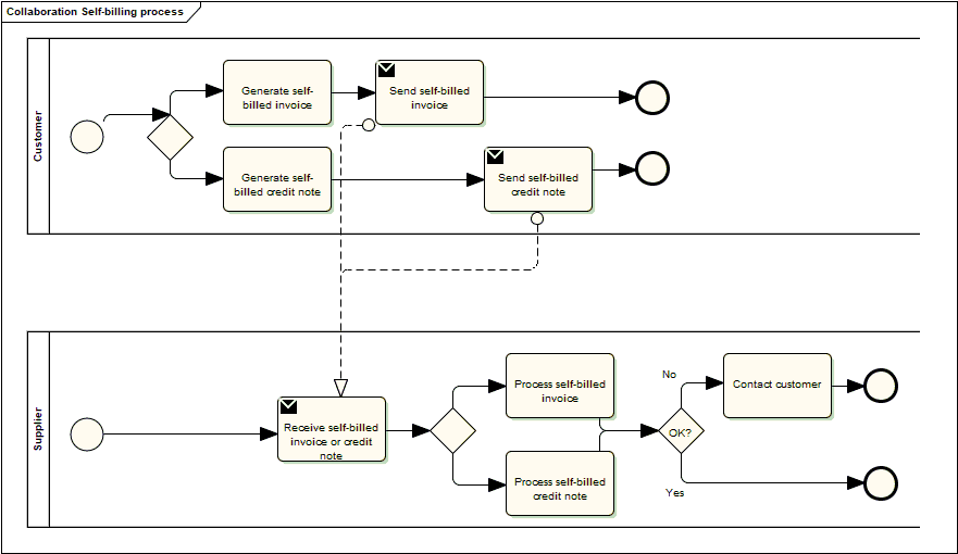 The self-billed invoicing process
