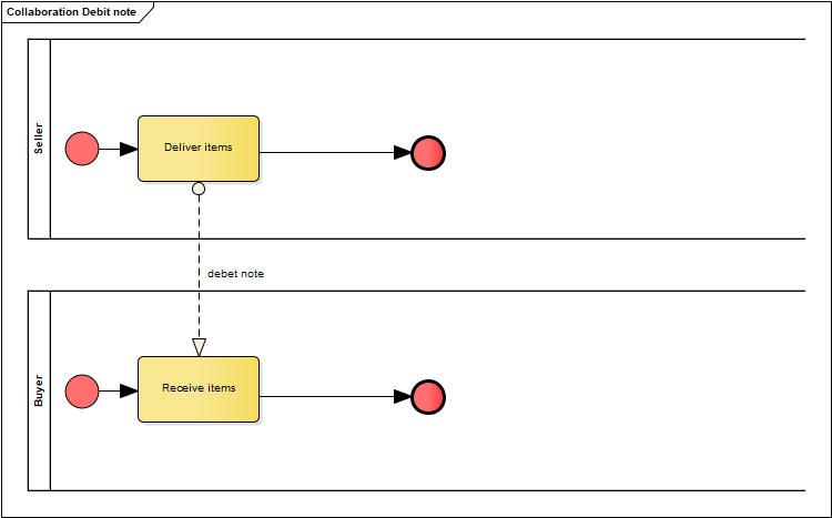 The invoicing process