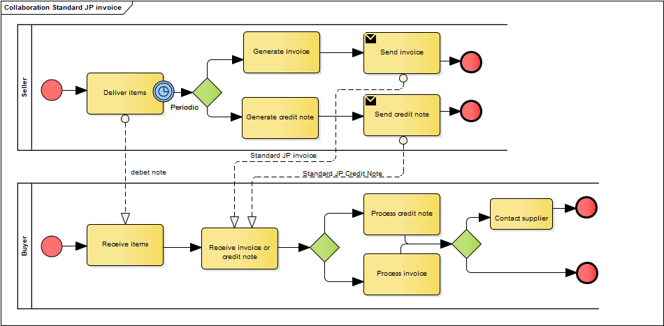 Japan Summarized invoice pattern 1 (BIS)