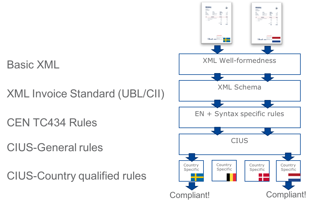 Validation stages