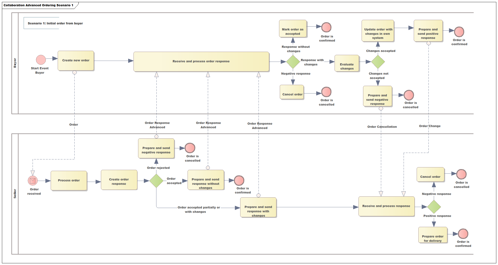 bpmn scenario1