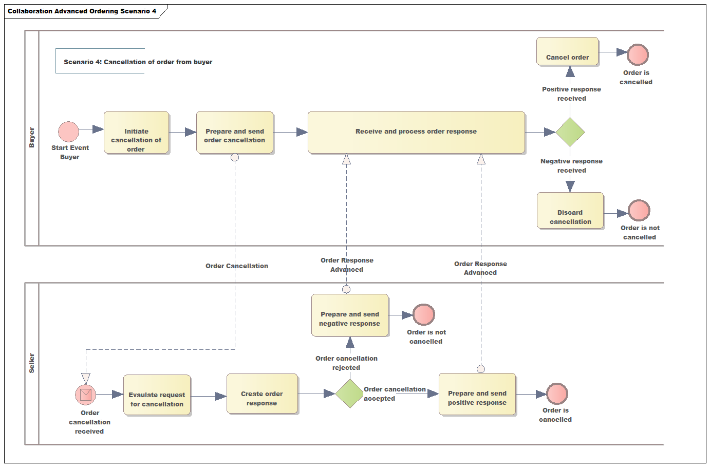 bpmn scenario4