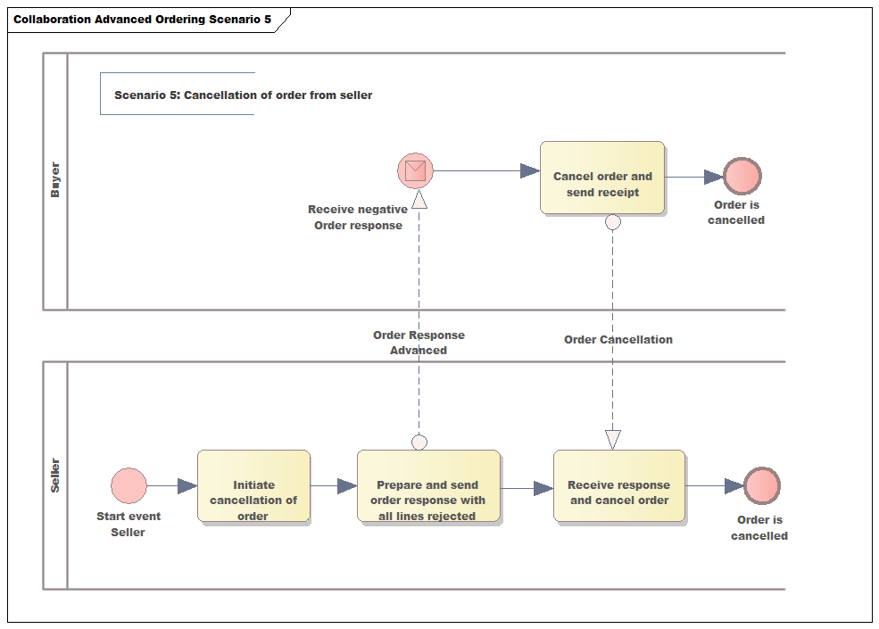 bpmn scenario5