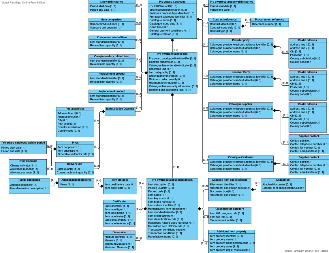 Pre-award catalogue class diagram