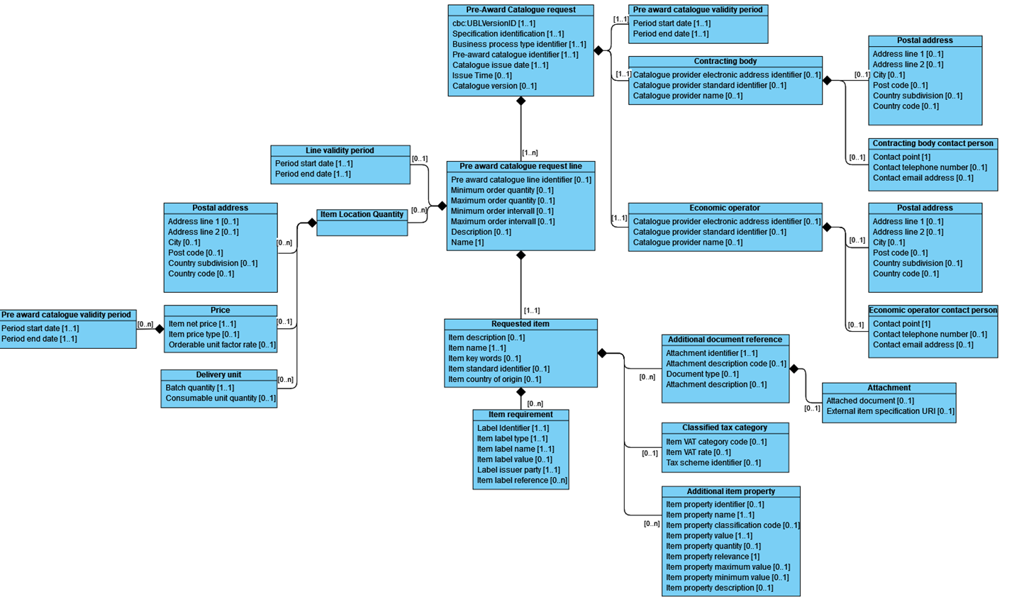 Pre-award catalogue class diagram