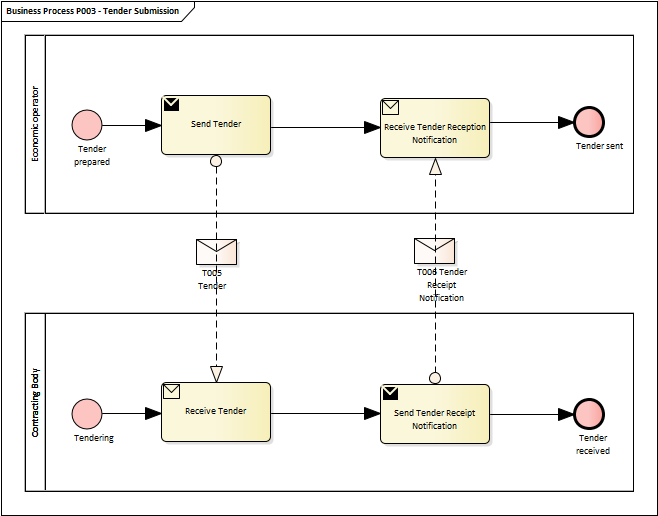 bpmn003