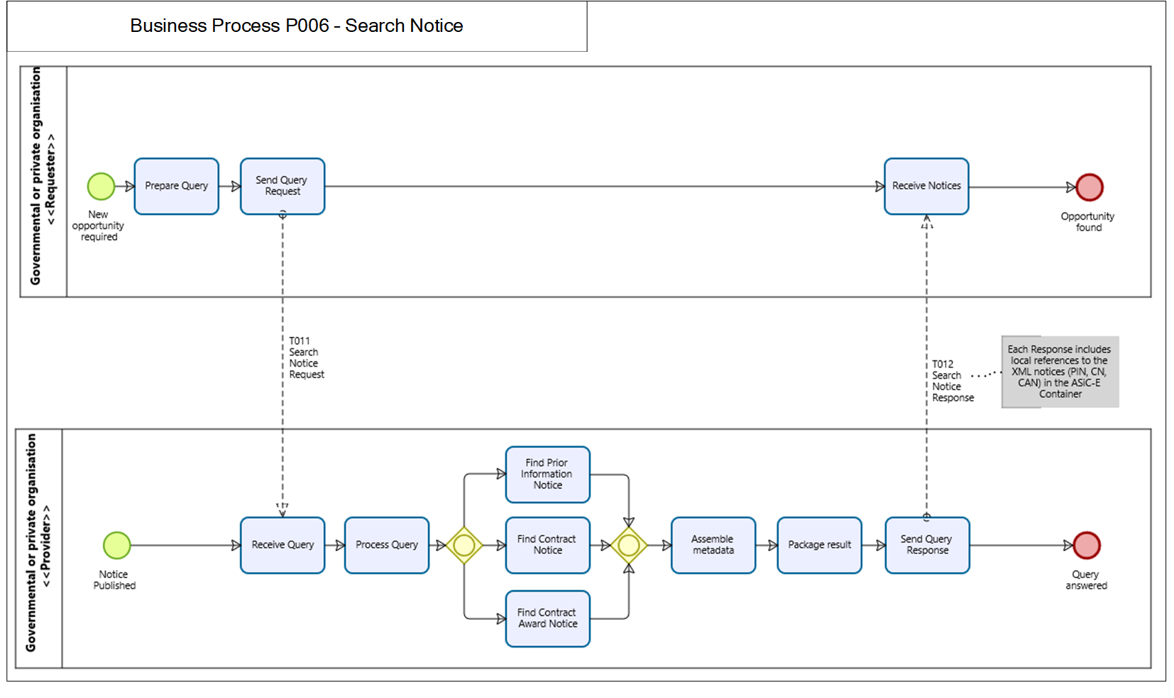 processSearchNotice