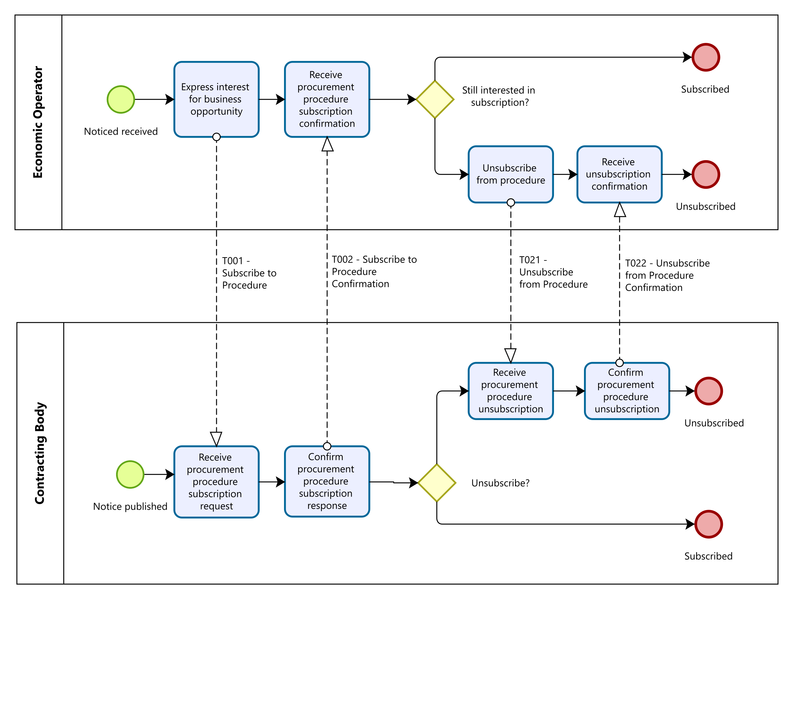 p001bpmn