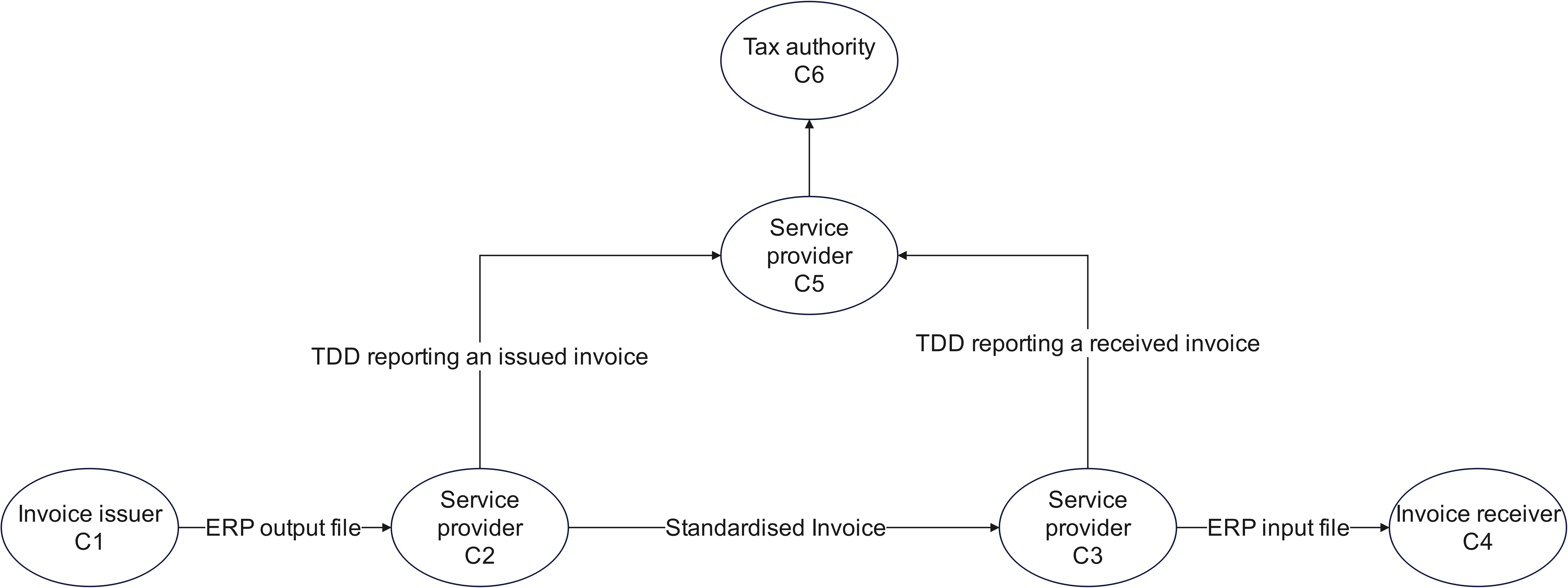 The invoicing process